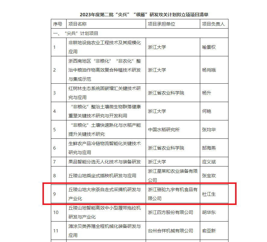 重磅！浙茶集團子公司項目獲2023年度省“尖兵”“領(lǐng)雁”研發(fā)攻關(guān)計劃立項